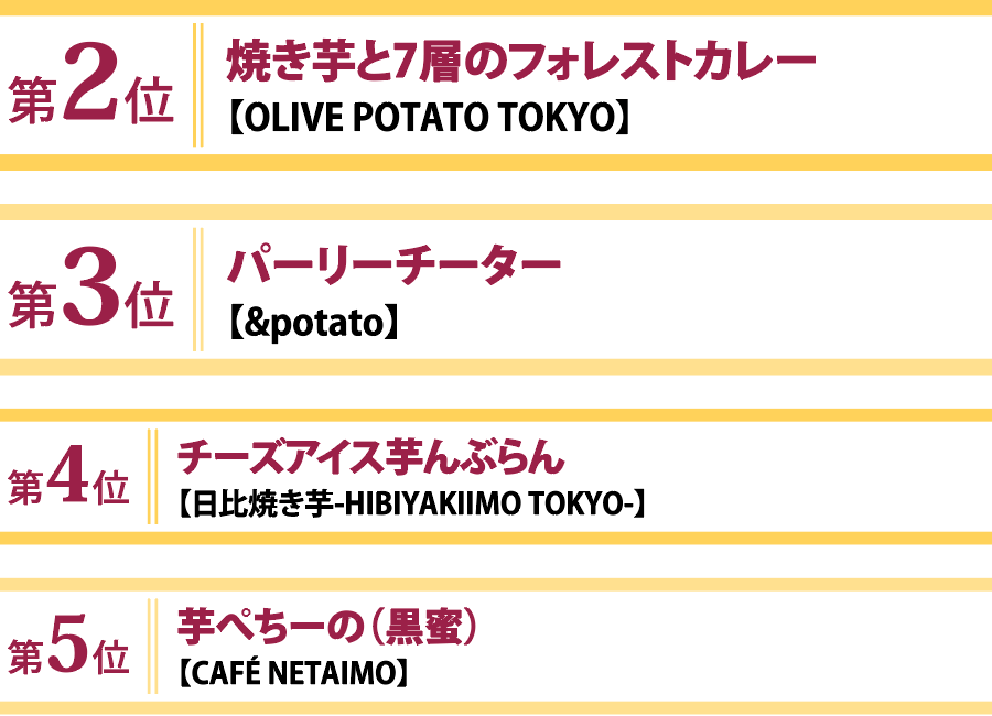 第二位焼き芋と7層のフォレストカレー【OLIVE POTATO TOKYO】　第三位パーリーチーター【&potato】　第四位チーズアイス芋んぶらん【日比焼き芋-HIBIYAKIIMO TOKYO-】　第五位芋ぺちーの（黒蜜）【CAFÉ NETAIMO】