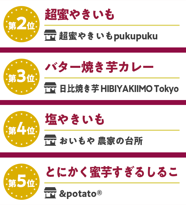 第二位　超蜜やきいも 【超蜜やきいもpukupuku】　第三位　バター焼き芋カレー 【日比焼き芋 HIBIYAKIIMO okyo】　第四位　塩やきいも 【おいもや 農家の台所】　第五位　とにかく蜜芋すぎるしるこ 【&potato®︎】