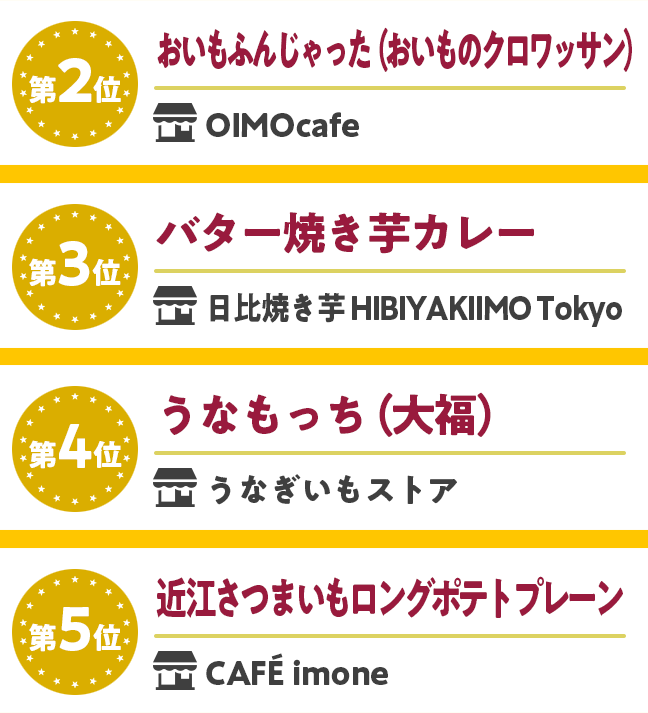 第二位　おいもふんじゃった（おいものクロワッサン） 【OIMOcafe】　第三位　バター焼き芋カレー 【日比焼き芋 HIBIYAKIIMO Tokyo】　第四位　うなもっち（大福） 【うなぎいもストア】　第五位　近江さつまいもロングポテトプレーン 【CAFÉ imone】