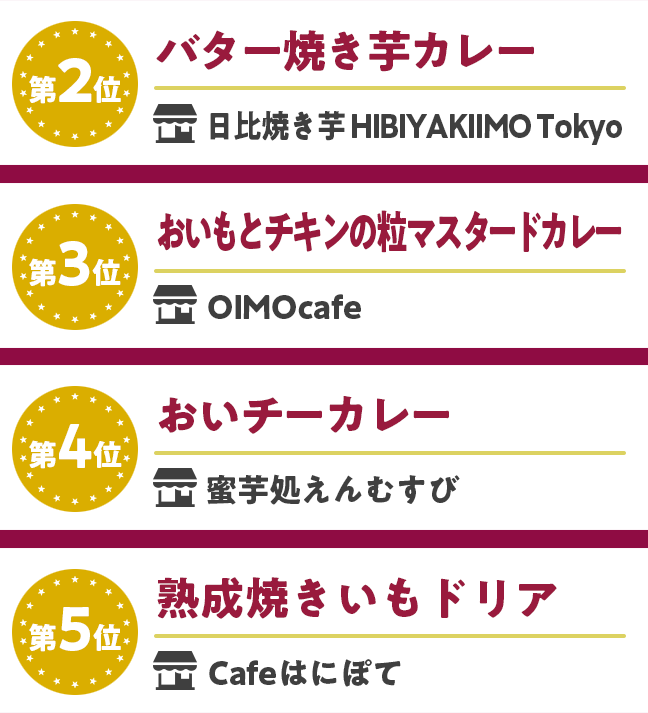 第二位　バター焼き芋カレー 【日比焼き芋 HIBIYAKIIMO Tokyo】　第三位　おいもとチキンの粒マスタードカレー 【OIMOcafe】　第四位　おいチーカレー 【蜜芋処えんむすび】　第五位　熟成焼きいもドリア 【Cafeはにぽて】