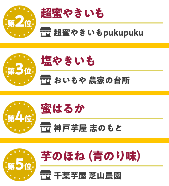 第二位　超蜜やきいも 【超蜜やきいもpukupuku】　第三位　塩やきいも 【おいもや 農家の台所】　第四位　蜜はるか 【神戸芋屋 志のもと】　第五位　芋のほね（青のり味） 【千葉芋屋 芝山農園】