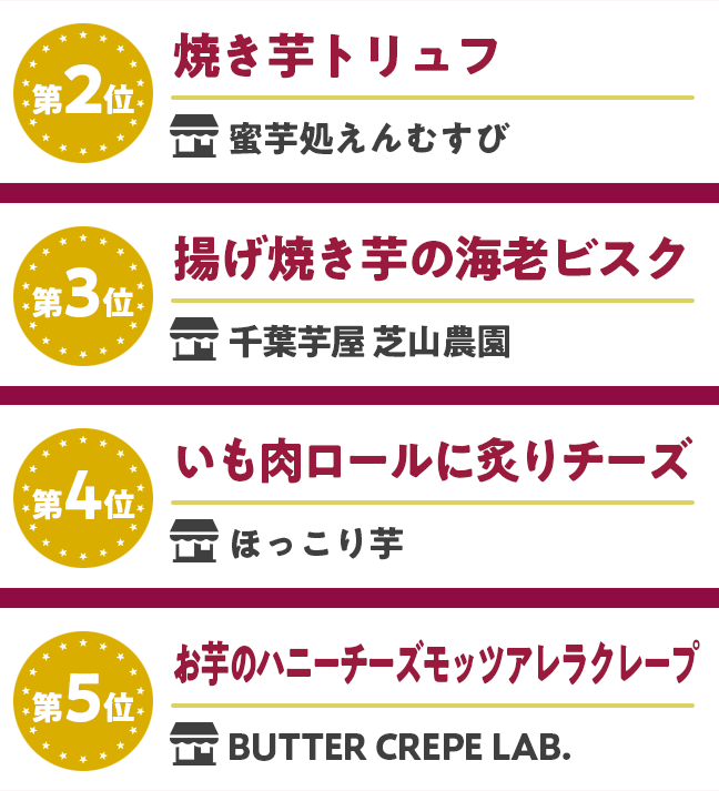 第二位　焼き芋トリュフ 【蜜芋処えんむすび】　第三位　揚げ焼き芋の海老ビスク 【千葉芋屋 芝山農園】　第四位　いも肉ロールに炙りチーズ 【ほっこり芋】　第五位　お芋のハニーチーズモッツアレラクレープ 【BUTTER CREPE LAB.】